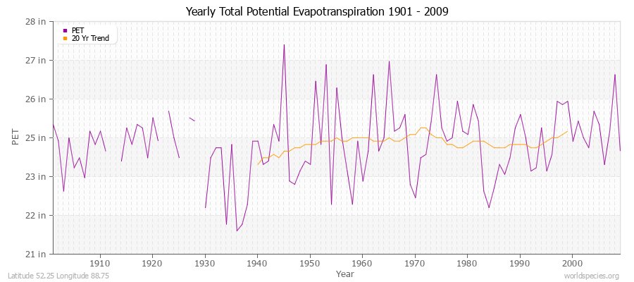 Yearly Total Potential Evapotranspiration 1901 - 2009 (English) Latitude 52.25 Longitude 88.75