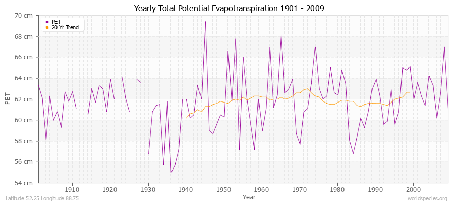 Yearly Total Potential Evapotranspiration 1901 - 2009 (Metric) Latitude 52.25 Longitude 88.75