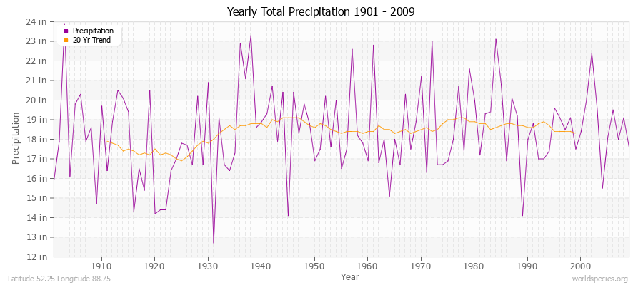 Yearly Total Precipitation 1901 - 2009 (English) Latitude 52.25 Longitude 88.75