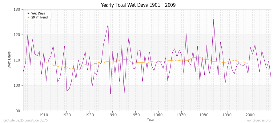 Yearly Total Wet Days 1901 - 2009 Latitude 52.25 Longitude 88.75