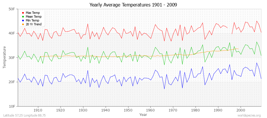 Yearly Average Temperatures 2010 - 2009 (English) Latitude 57.25 Longitude 88.75