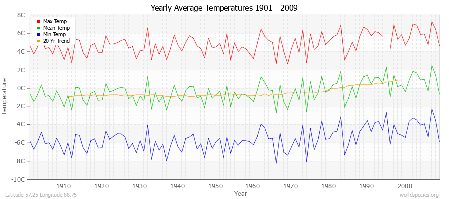 Yearly Average Temperatures 2010 - 2009 (Metric) Latitude 57.25 Longitude 88.75