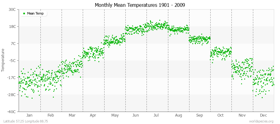 Monthly Mean Temperatures 1901 - 2009 (Metric) Latitude 57.25 Longitude 88.75