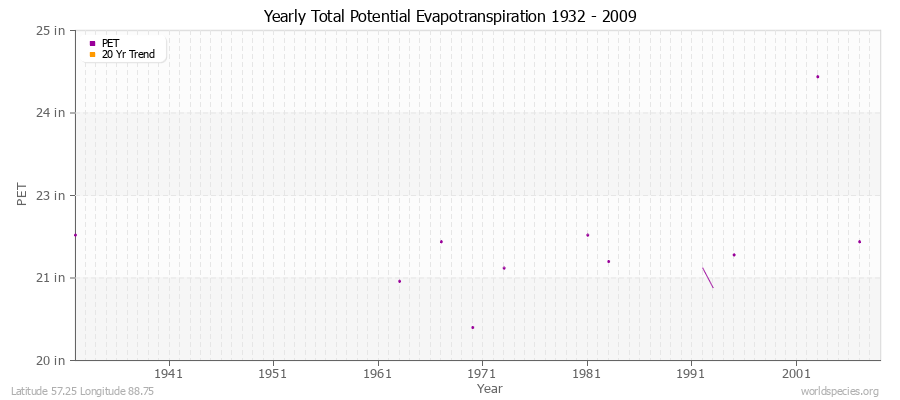 Yearly Total Potential Evapotranspiration 1932 - 2009 (English) Latitude 57.25 Longitude 88.75