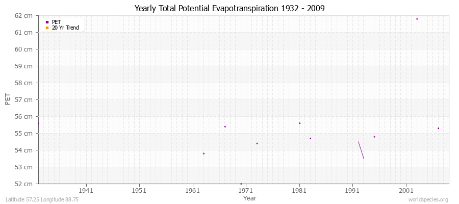 Yearly Total Potential Evapotranspiration 1932 - 2009 (Metric) Latitude 57.25 Longitude 88.75