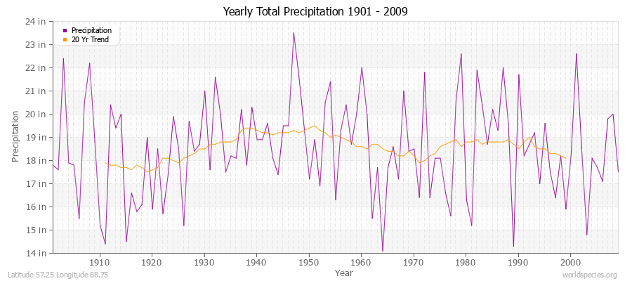 Yearly Total Precipitation 1901 - 2009 (English) Latitude 57.25 Longitude 88.75