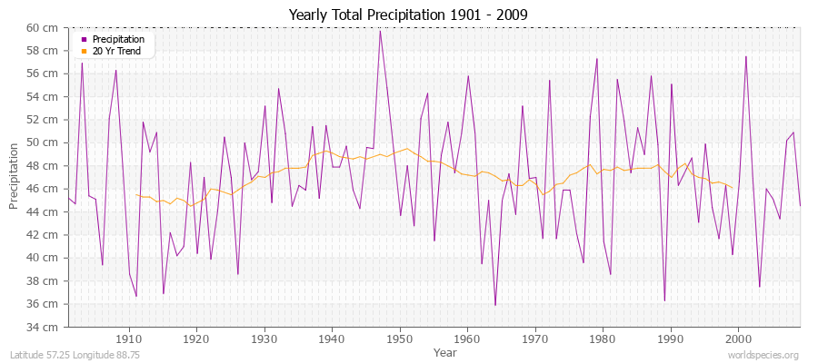 Yearly Total Precipitation 1901 - 2009 (Metric) Latitude 57.25 Longitude 88.75