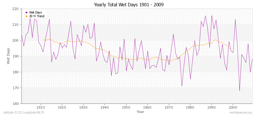 Yearly Total Wet Days 1901 - 2009 Latitude 57.25 Longitude 88.75