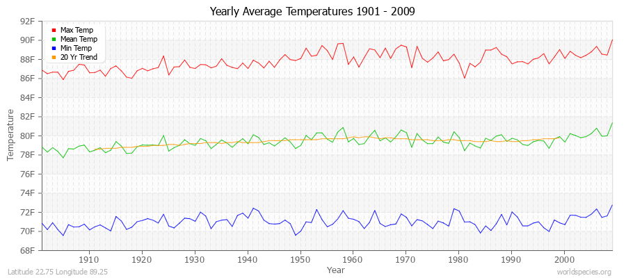 Yearly Average Temperatures 2010 - 2009 (English) Latitude 22.75 Longitude 89.25