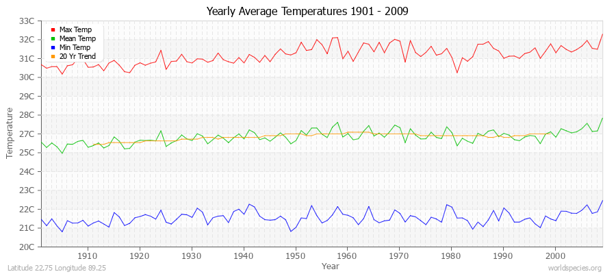 Yearly Average Temperatures 2010 - 2009 (Metric) Latitude 22.75 Longitude 89.25
