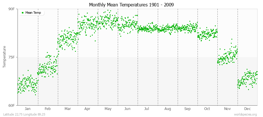 Monthly Mean Temperatures 1901 - 2009 (English) Latitude 22.75 Longitude 89.25