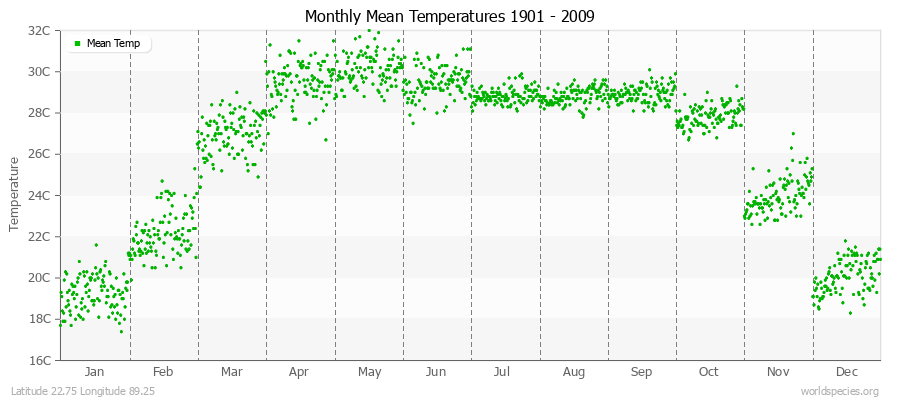 Monthly Mean Temperatures 1901 - 2009 (Metric) Latitude 22.75 Longitude 89.25