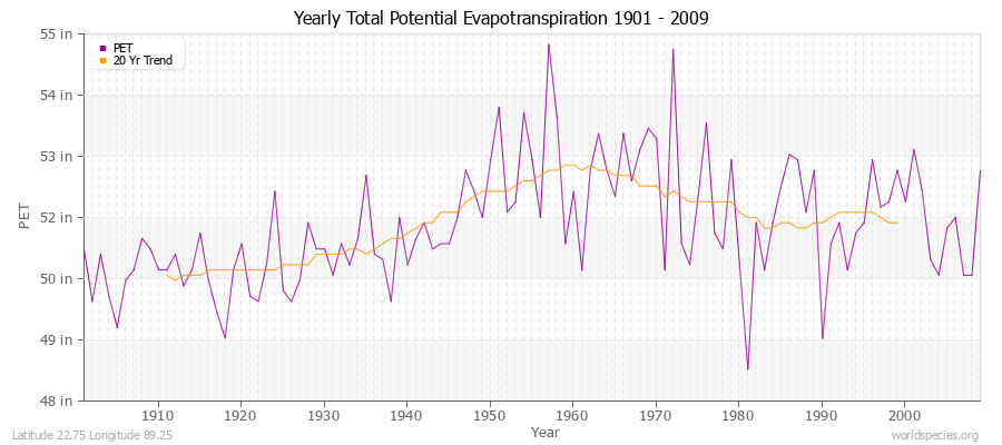 Yearly Total Potential Evapotranspiration 1901 - 2009 (English) Latitude 22.75 Longitude 89.25