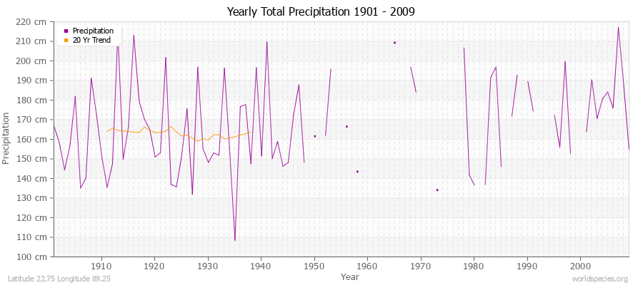 Yearly Total Precipitation 1901 - 2009 (Metric) Latitude 22.75 Longitude 89.25