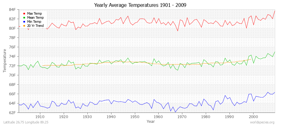 Yearly Average Temperatures 2010 - 2009 (English) Latitude 26.75 Longitude 89.25