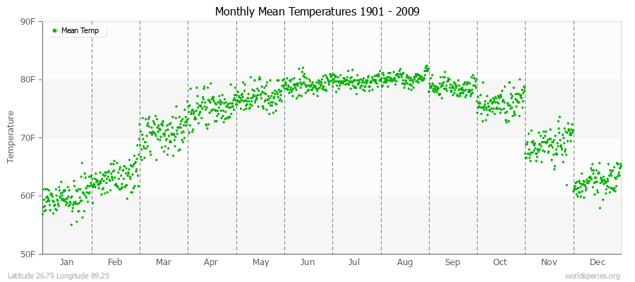 Monthly Mean Temperatures 1901 - 2009 (English) Latitude 26.75 Longitude 89.25