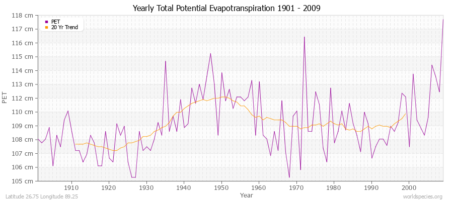 Yearly Total Potential Evapotranspiration 1901 - 2009 (Metric) Latitude 26.75 Longitude 89.25