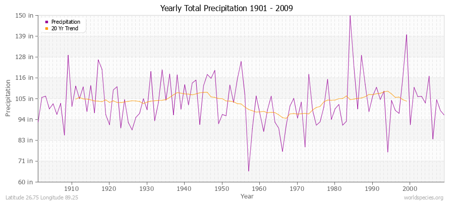 Yearly Total Precipitation 1901 - 2009 (English) Latitude 26.75 Longitude 89.25