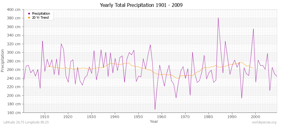 Yearly Total Precipitation 1901 - 2009 (Metric) Latitude 26.75 Longitude 89.25