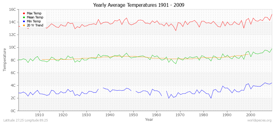 Yearly Average Temperatures 2010 - 2009 (Metric) Latitude 27.25 Longitude 89.25