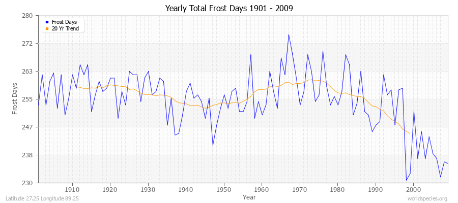 Yearly Total Frost Days 1901 - 2009 Latitude 27.25 Longitude 89.25