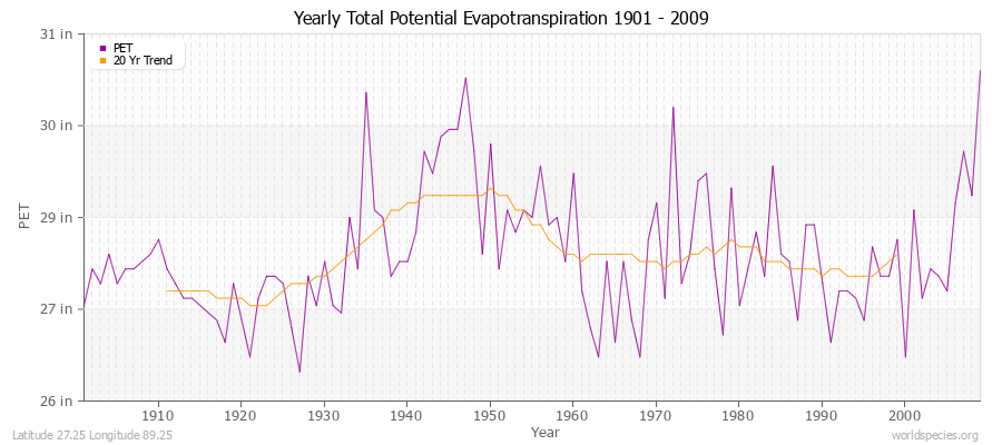 Yearly Total Potential Evapotranspiration 1901 - 2009 (English) Latitude 27.25 Longitude 89.25