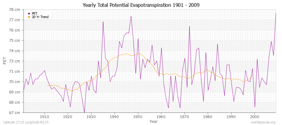 Yearly Total Potential Evapotranspiration 1901 - 2009 (Metric) Latitude 27.25 Longitude 89.25