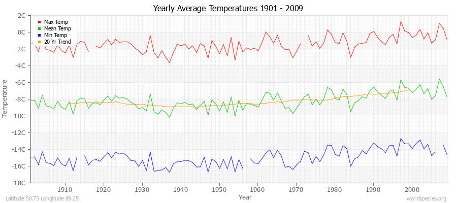 Yearly Average Temperatures 2010 - 2009 (Metric) Latitude 50.75 Longitude 89.25