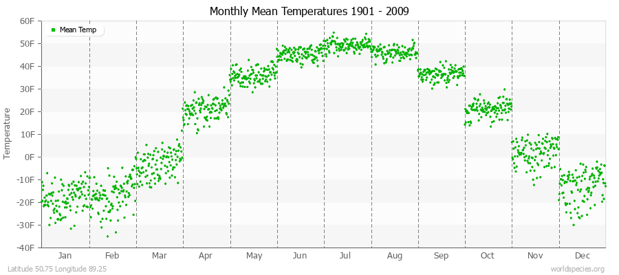 Monthly Mean Temperatures 1901 - 2009 (English) Latitude 50.75 Longitude 89.25