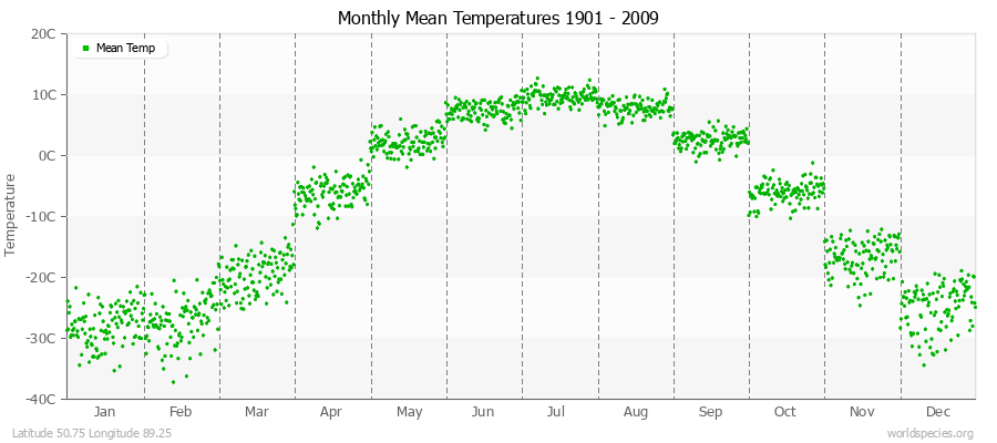 Monthly Mean Temperatures 1901 - 2009 (Metric) Latitude 50.75 Longitude 89.25