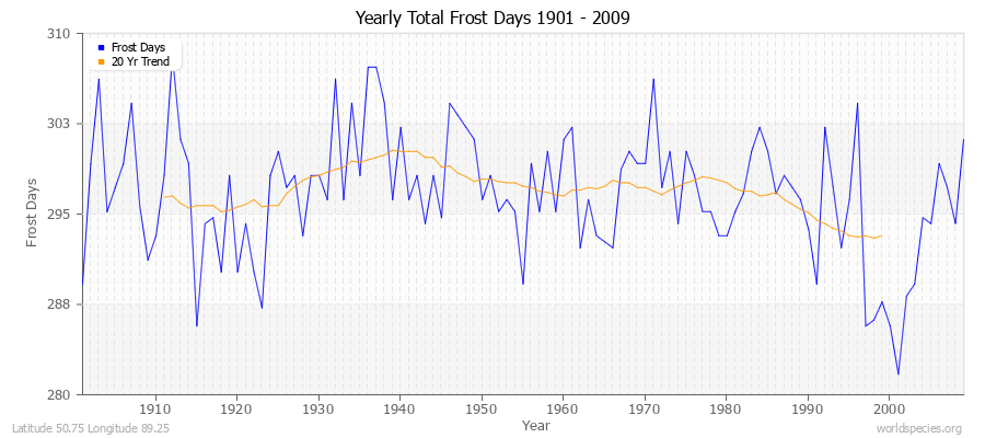 Yearly Total Frost Days 1901 - 2009 Latitude 50.75 Longitude 89.25