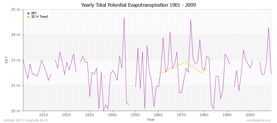 Yearly Total Potential Evapotranspiration 1901 - 2009 (English) Latitude 50.75 Longitude 89.25