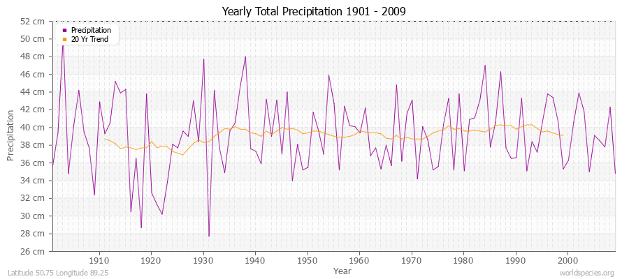Yearly Total Precipitation 1901 - 2009 (Metric) Latitude 50.75 Longitude 89.25
