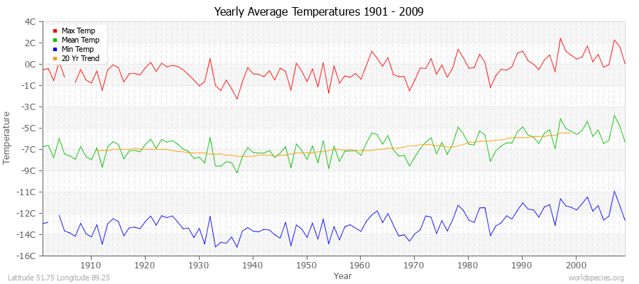 Yearly Average Temperatures 2010 - 2009 (Metric) Latitude 51.75 Longitude 89.25