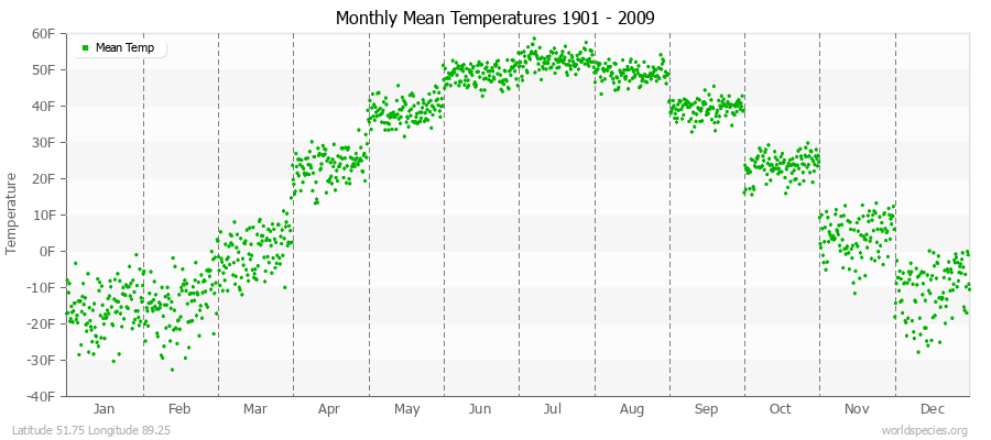 Monthly Mean Temperatures 1901 - 2009 (English) Latitude 51.75 Longitude 89.25