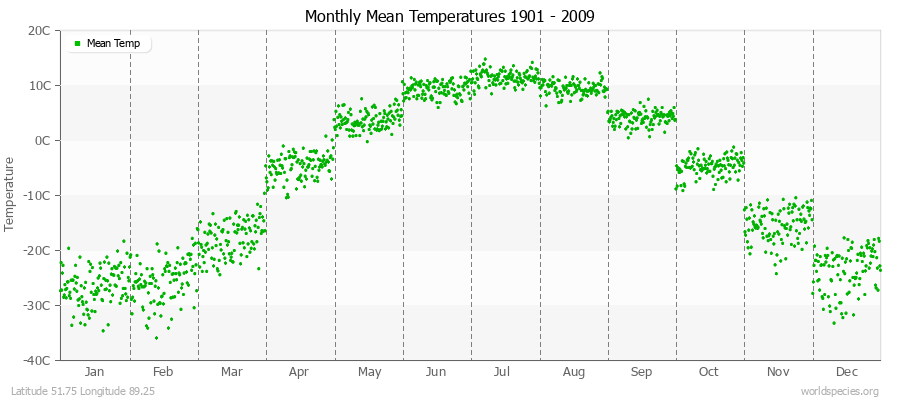 Monthly Mean Temperatures 1901 - 2009 (Metric) Latitude 51.75 Longitude 89.25