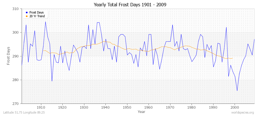 Yearly Total Frost Days 1901 - 2009 Latitude 51.75 Longitude 89.25