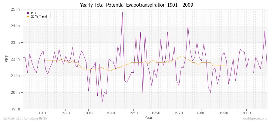 Yearly Total Potential Evapotranspiration 1901 - 2009 (English) Latitude 51.75 Longitude 89.25