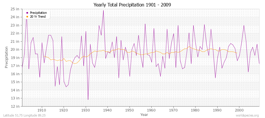Yearly Total Precipitation 1901 - 2009 (English) Latitude 51.75 Longitude 89.25