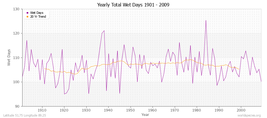 Yearly Total Wet Days 1901 - 2009 Latitude 51.75 Longitude 89.25