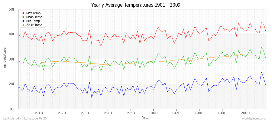 Yearly Average Temperatures 2010 - 2009 (English) Latitude 54.75 Longitude 89.25