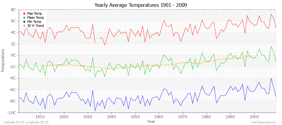 Yearly Average Temperatures 2010 - 2009 (Metric) Latitude 54.75 Longitude 89.25