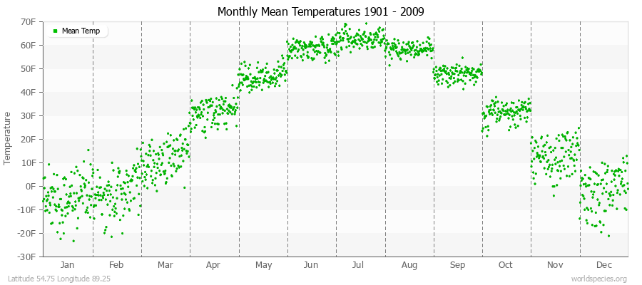 Monthly Mean Temperatures 1901 - 2009 (English) Latitude 54.75 Longitude 89.25