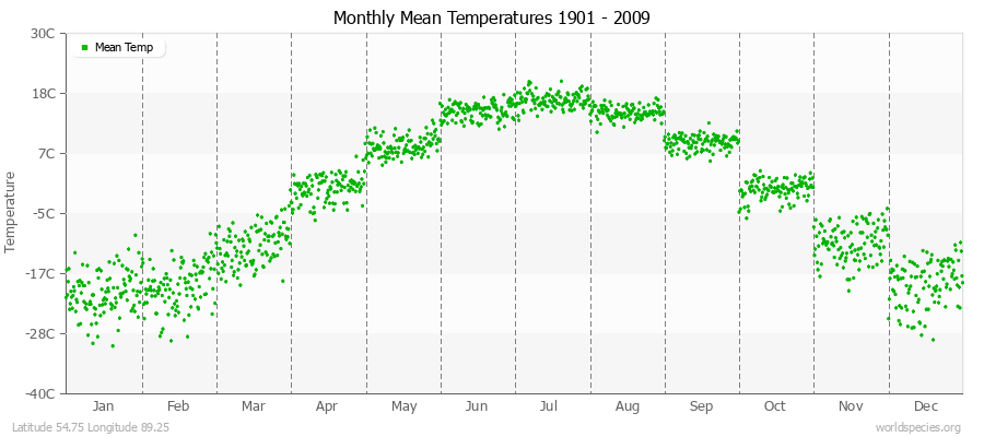 Monthly Mean Temperatures 1901 - 2009 (Metric) Latitude 54.75 Longitude 89.25