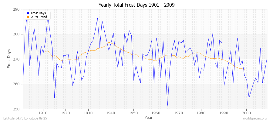 Yearly Total Frost Days 1901 - 2009 Latitude 54.75 Longitude 89.25