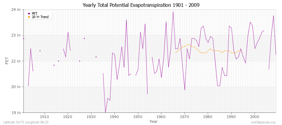 Yearly Total Potential Evapotranspiration 1901 - 2009 (English) Latitude 54.75 Longitude 89.25