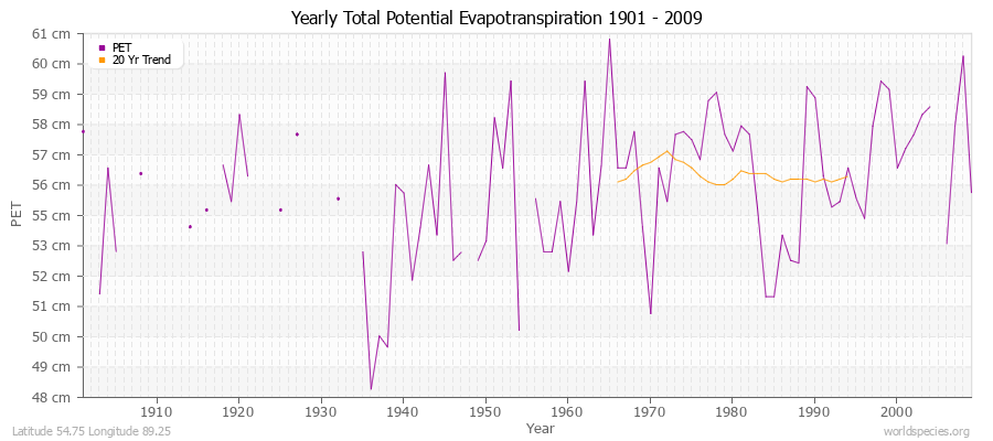 Yearly Total Potential Evapotranspiration 1901 - 2009 (Metric) Latitude 54.75 Longitude 89.25