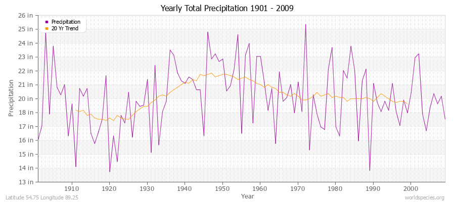 Yearly Total Precipitation 1901 - 2009 (English) Latitude 54.75 Longitude 89.25