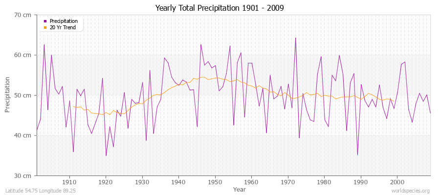 Yearly Total Precipitation 1901 - 2009 (Metric) Latitude 54.75 Longitude 89.25