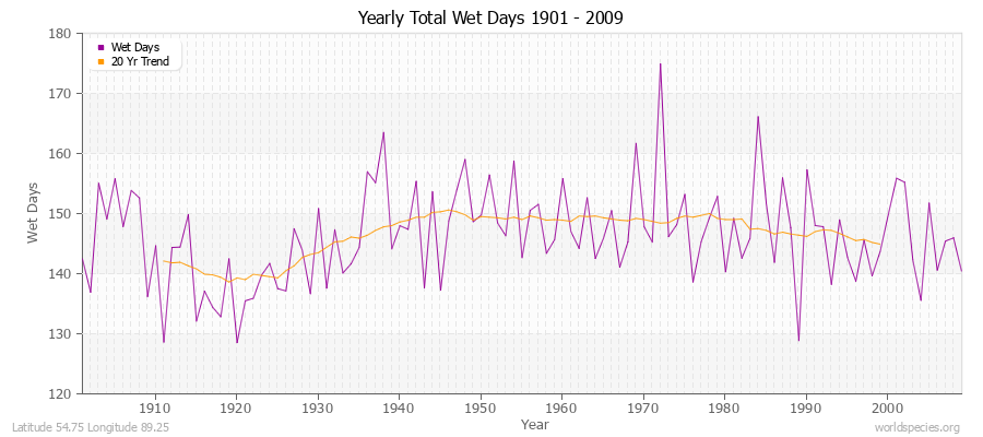 Yearly Total Wet Days 1901 - 2009 Latitude 54.75 Longitude 89.25